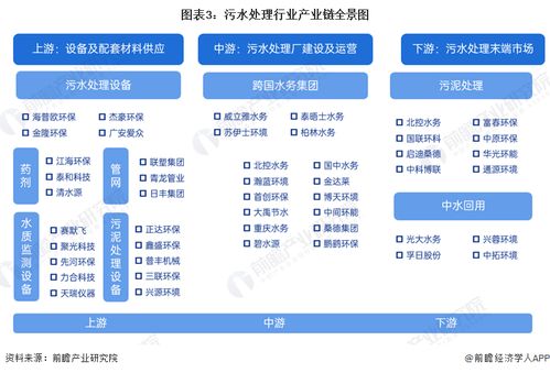 預見2024 中國污水處理產業(yè)全景圖譜——市場現(xiàn)狀、競爭格局與發(fā)展趨勢